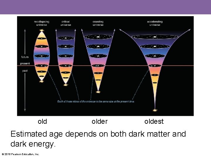 old older oldest Estimated age depends on both dark matter and dark energy. ©
