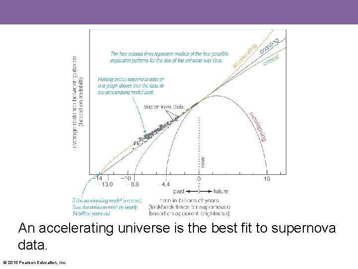 An accelerating universe is the best fit to supernova data. © 2015 Pearson Education,