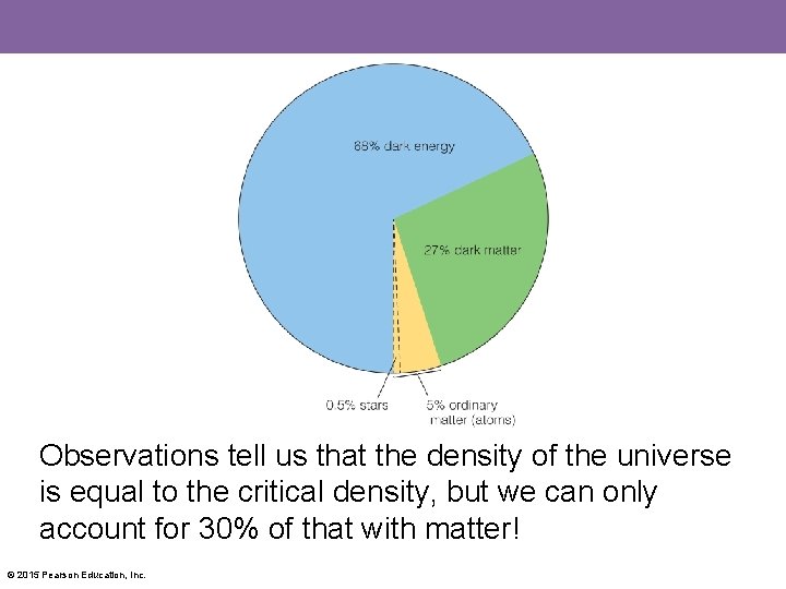 Observations tell us that the density of the universe is equal to the critical