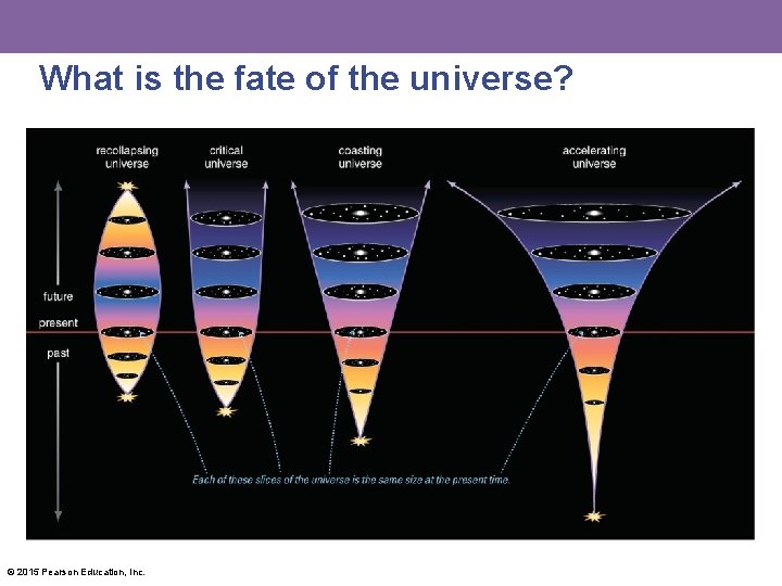 What is the fate of the universe? © 2015 Pearson Education, Inc. 