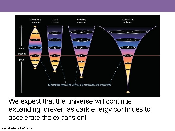 We expect that the universe will continue expanding forever, as dark energy continues to