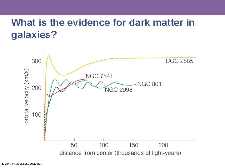 What is the evidence for dark matter in galaxies? © 2015 Pearson Education, Inc.