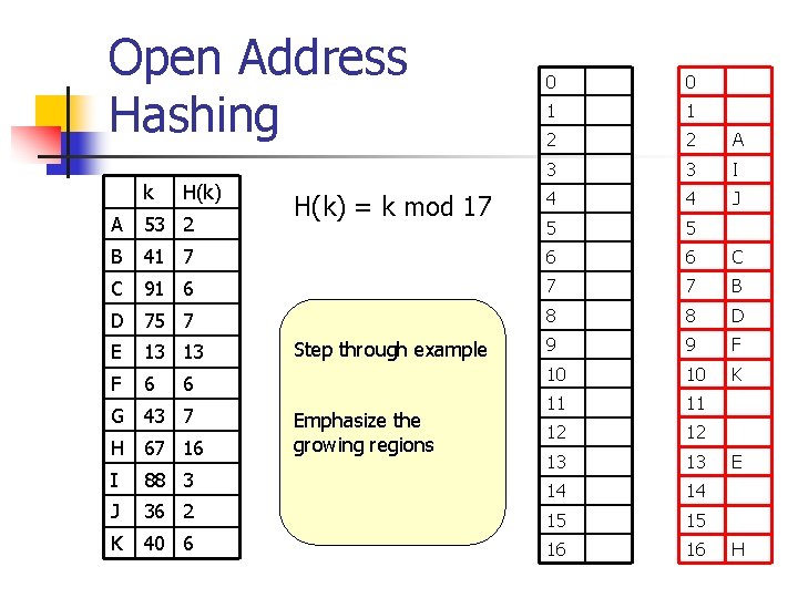 Open Address Hashing k H(k) = k mod 17 0 0 1 1 2