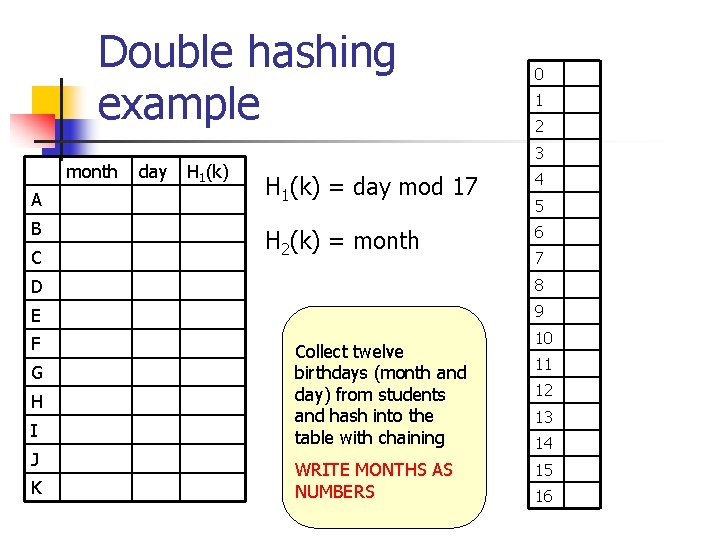 Double hashing example month A B C day H 1(k) 0 1 2 3