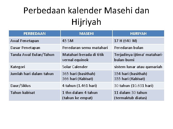 Perbedaan kalender Masehi dan Hijriyah PERBEDAAN MASEHI HIJRIYAH Awal Penetapan 45 SM 17 H