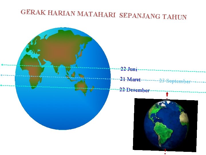 GERAK HARIAN MATAHARI SEPANJANG TAHUN 22 Juni 21 Maret 22 Desember 23 September 