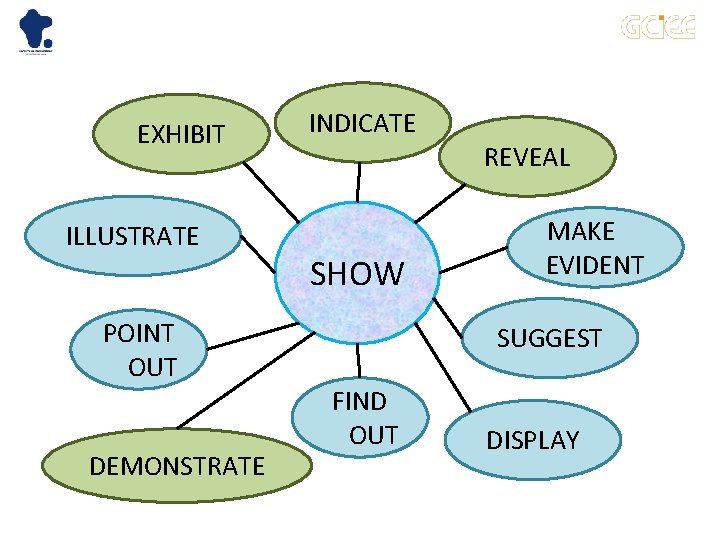 EXHIBIT ILLUSTRATE INDICATE SHOW POINT 　OUT MAKE　 EVIDENT SUGGEST FIND 　OUT DEMONSTRATE REVEAL DISPLAY