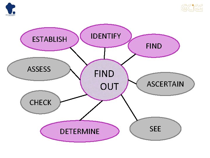 ESTABLISH ASSESS IDENTIFY FIND 　OUT FIND ASCERTAIN CHECK DETERMINE SEE 