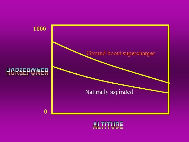 1000 Ground boost supercharger Naturally aspirated 0 