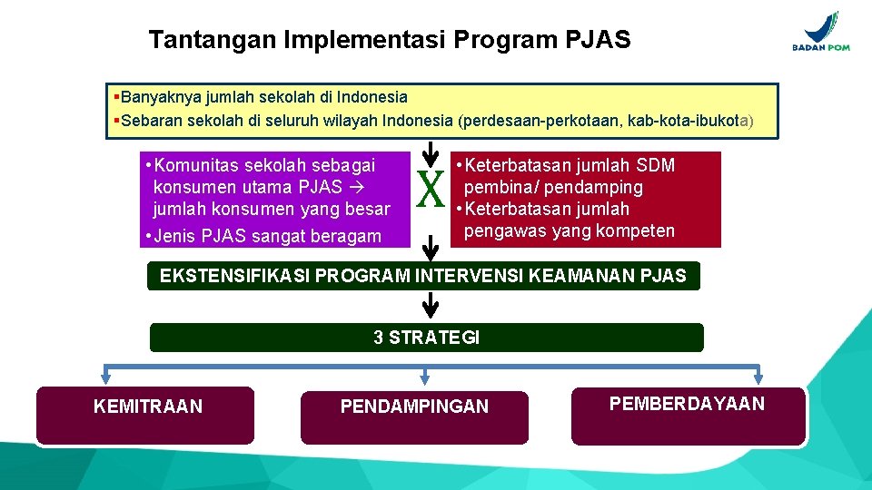 Tantangan Implementasi Program PJAS §Banyaknya jumlah sekolah di Indonesia §Sebaran sekolah di seluruh wilayah