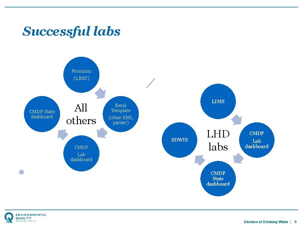 Successful labs Promium (LIMS) CMDP State dashboard All others LIMS Excel Template (other XML