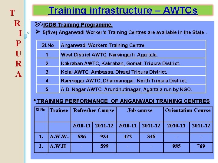 T R I P U R A Training infrastructure – AWTCs ICDS Training Programme.