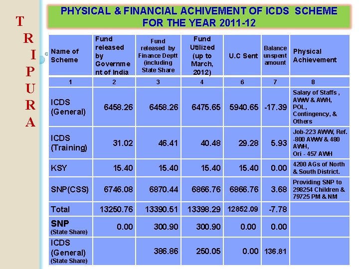 T R I P U R A PHYSICAL & FINANCIAL ACHIVEMENT OF ICDS SCHEME