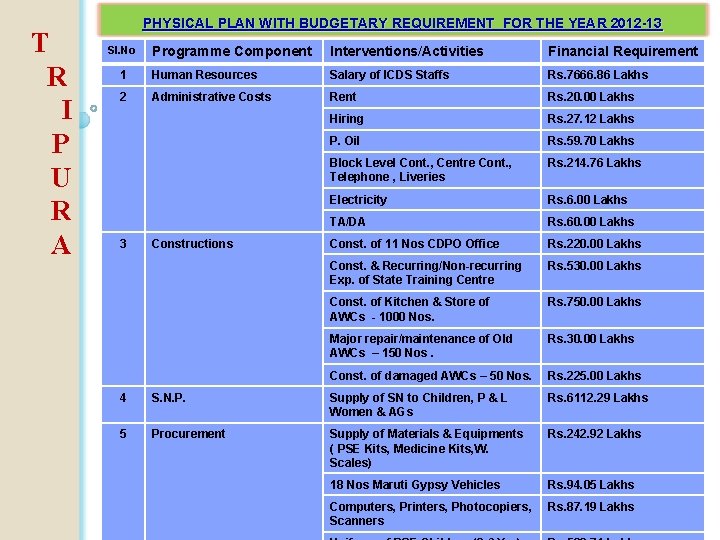 T R I P U R A PHYSICAL PLAN WITH BUDGETARY REQUIREMENT FOR THE