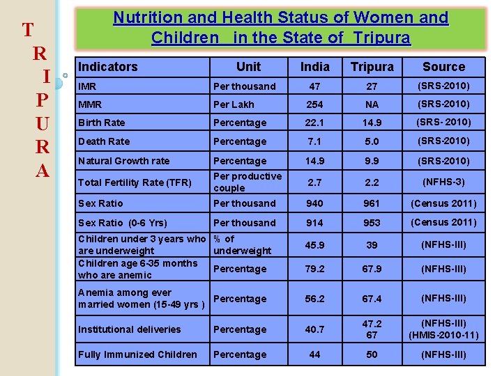 T R I P U R A Nutrition and Health Status of Women and