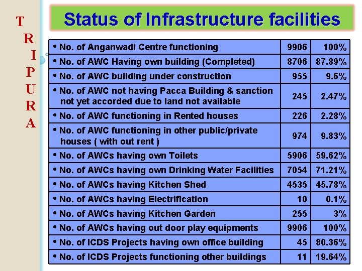 T R I P U R A Status of Infrastructure facilities • No. of