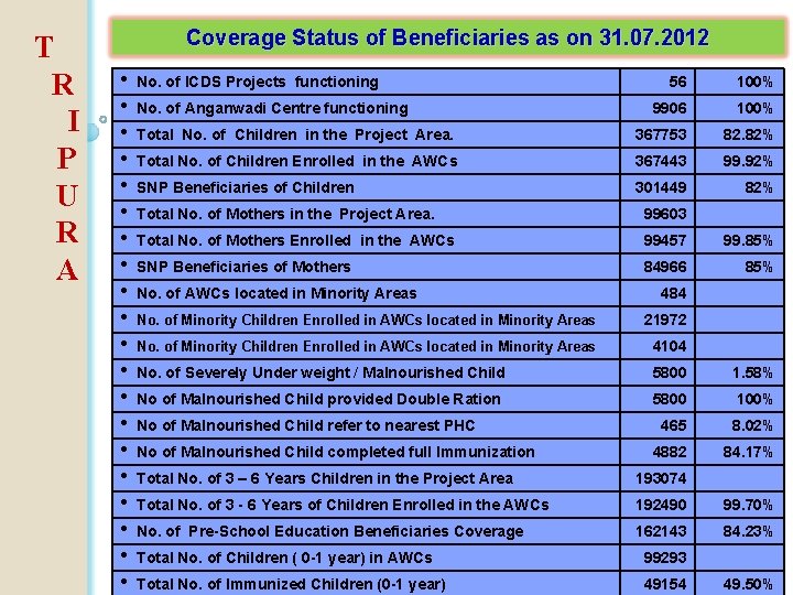 T R I P U R A Coverage Status of Beneficiaries as on 31.