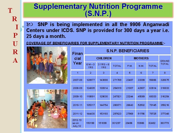 T R I P U R A Supplementary Nutrition Programme (S. N. P. )