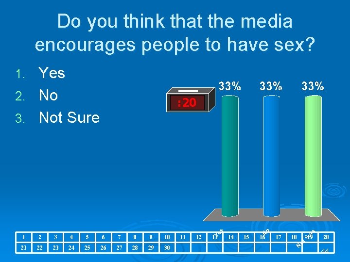 Do you think that the media encourages people to have sex? Yes 2. No