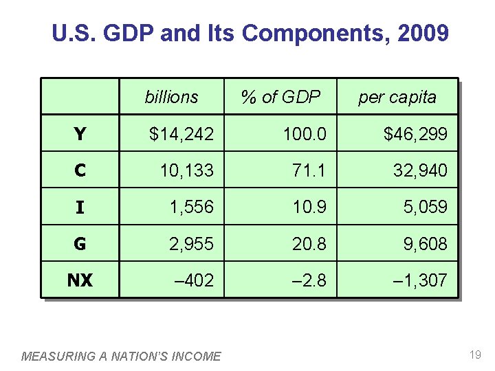 U. S. GDP and Its Components, 2009 billions % of GDP per capita Y U. S. GDP and Its Components, 2009 billions % of GDP per capita Y