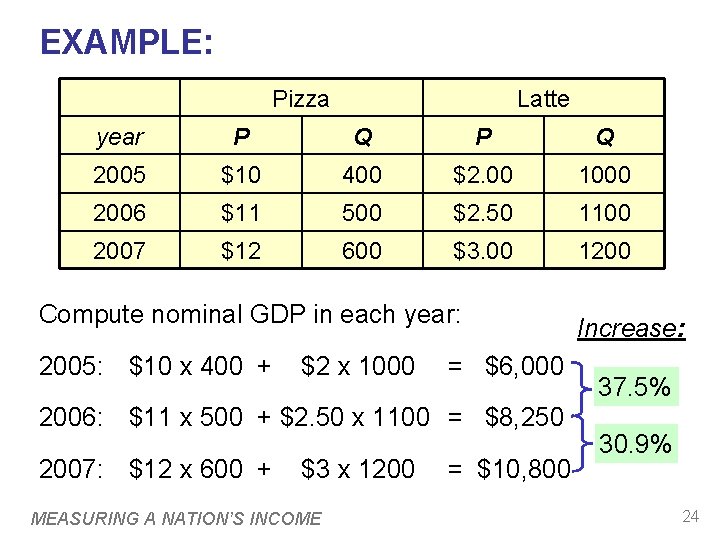 EXAMPLE: Pizza Latte year P Q 2005 $10 400 $2. 00 1000 2006 $11 EXAMPLE: Pizza Latte year P Q 2005 $10 400 $2. 00 1000 2006 $11