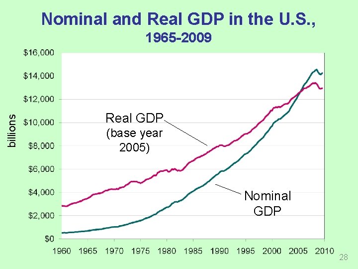 Nominal and Real GDP in the U. S. , billions 1965 -2009 Real GDP
