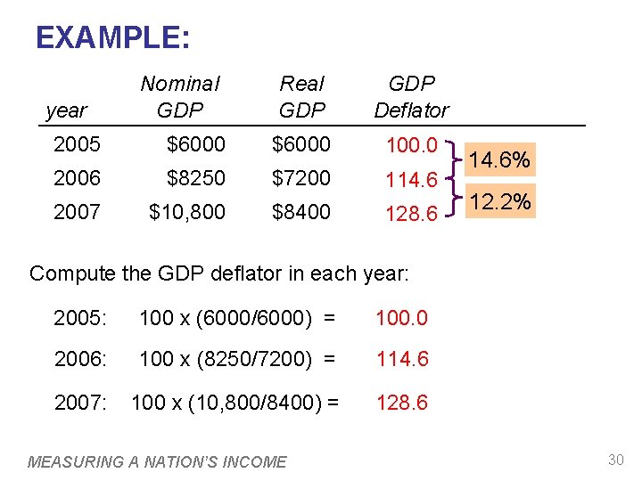 EXAMPLE: year Nominal GDP Real GDP Deflator 2005 $6000 100. 0 2006 $8250 $7200