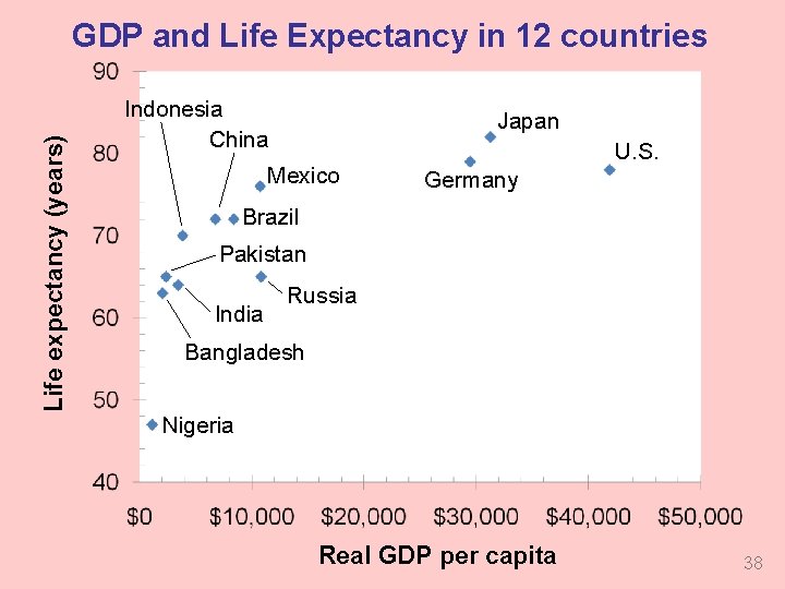 Life expectancy (years) GDP and Life Expectancy in 12 countries Indonesia China Japan Mexico