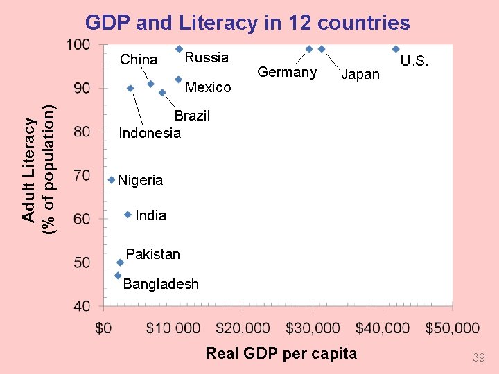 GDP and Literacy in 12 countries China Russia Adult Literacy (% of population) Mexico GDP and Literacy in 12 countries China Russia Adult Literacy (% of population) Mexico