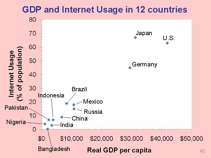 GDP and Internet Usage in 12 countries Internet Usage (% of population) Japan Pakistan