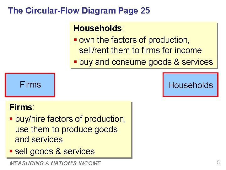 The Circular-Flow Diagram Page 25 Households: § own the factors of production, sell/rent them