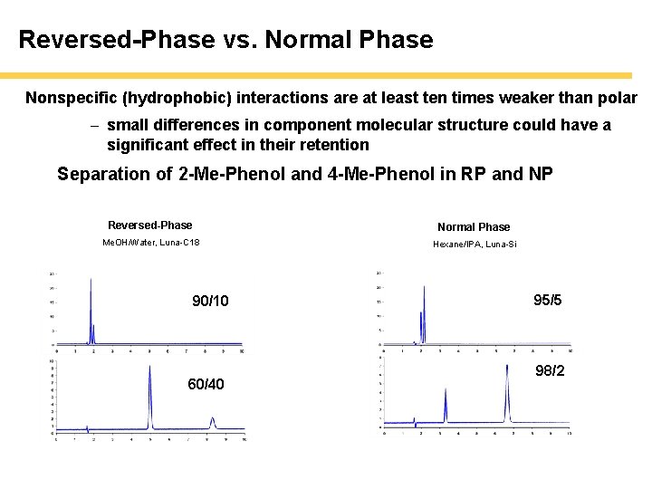Reversed-Phase vs. Normal Phase Nonspecific (hydrophobic) interactions are at least ten times weaker than