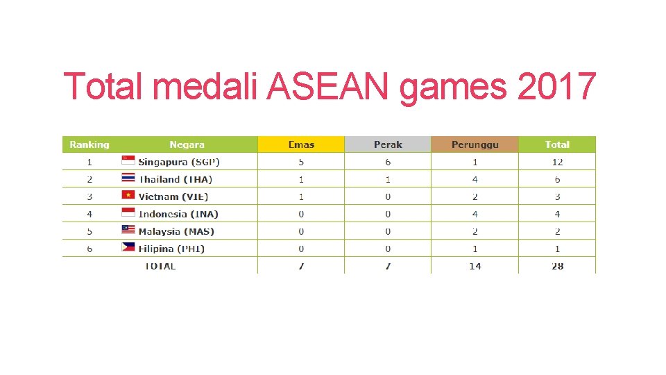 Total medali ASEAN games 2017 