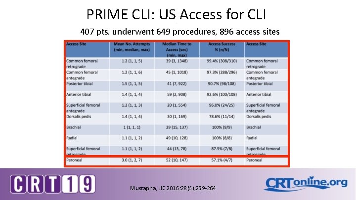 PRIME CLI: US Access for CLI 407 pts. underwent 649 procedures, 896 access sites