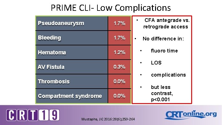 PRIME CLI- Low Complications Pseudoaneurysm 1. 7% Bleeding 1. 7% Hematoma 1. 2% AV