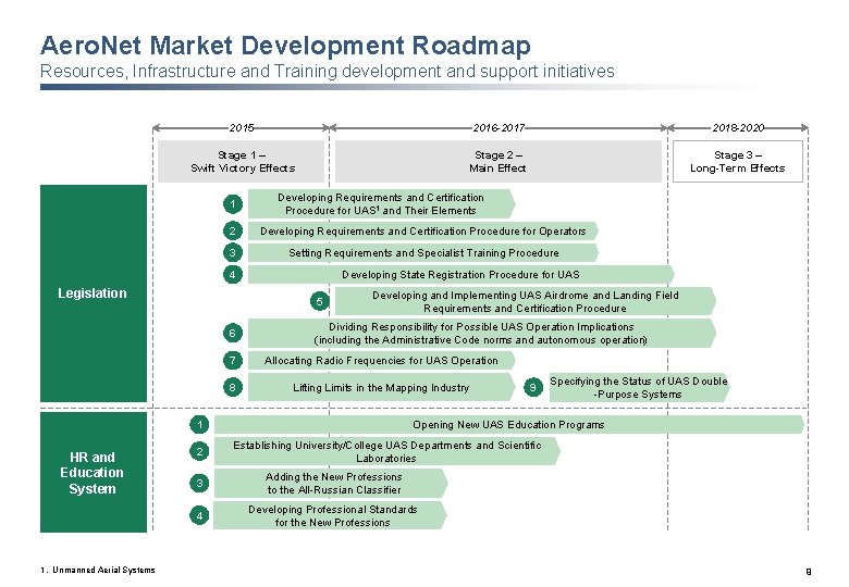 Aero. Net Market Development Roadmap Resources, Infrastructure and Training development and support initiatives 2015 Aero. Net Market Development Roadmap Resources, Infrastructure and Training development and support initiatives 2015