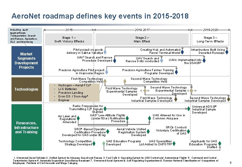 Aero. Net roadmap defines key events in 2015 -2018 Including such segments as: Transportation, Aero. Net roadmap defines key events in 2015 -2018 Including such segments as: Transportation,