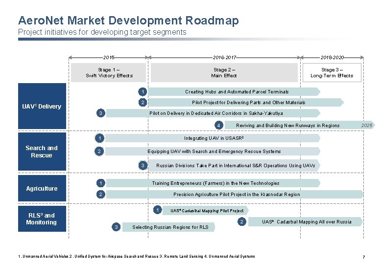 Aero. Net Market Development Roadmap Project initiatives for developing target segments 2015 2016 -2017 Aero. Net Market Development Roadmap Project initiatives for developing target segments 2015 2016 -2017