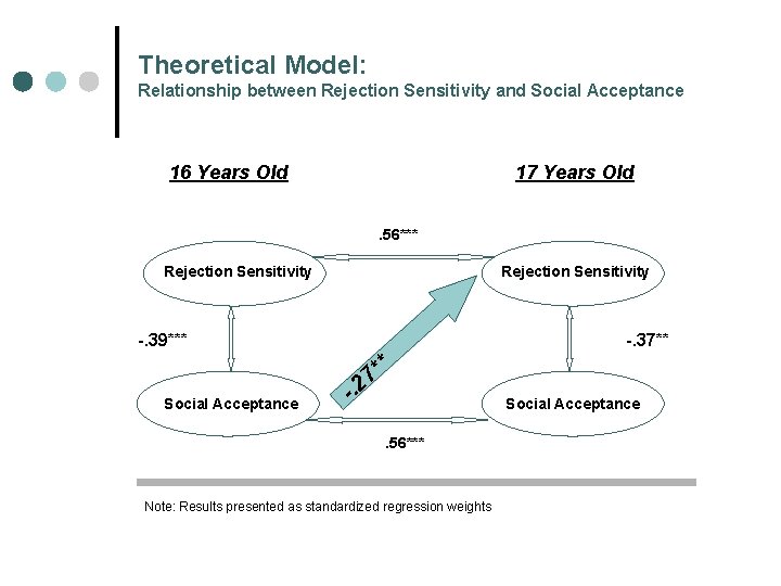 Theoretical Model: Relationship between Rejection Sensitivity and Social Acceptance 16 Years Old 17 Years