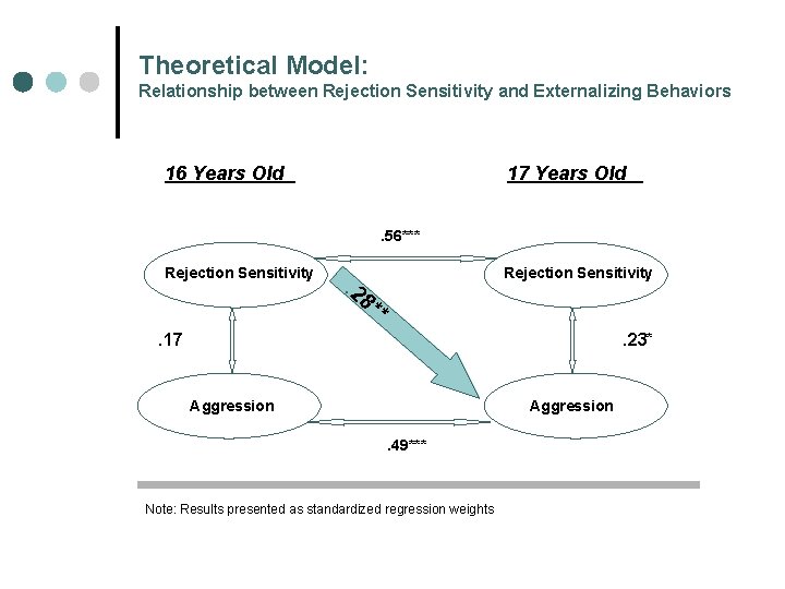 Theoretical Model: Relationship between Rejection Sensitivity and Externalizing Behaviors 16 Years Old 17 Years