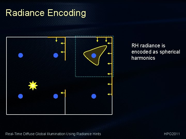 Radiance Encoding RH radiance is encoded as spherical harmonics Real-Time Diffuse Global Illumination Using