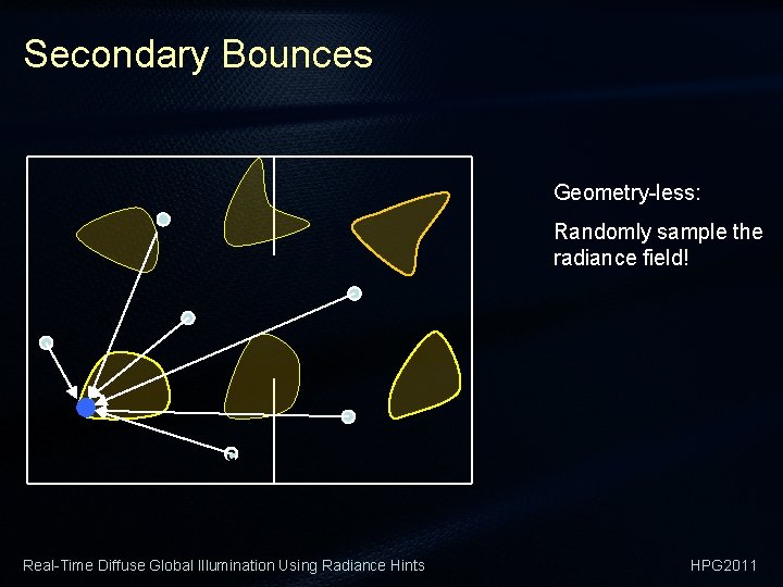 Secondary Bounces Geometry-less: Randomly sample the radiance field! c Real-Time Diffuse Global Illumination Using