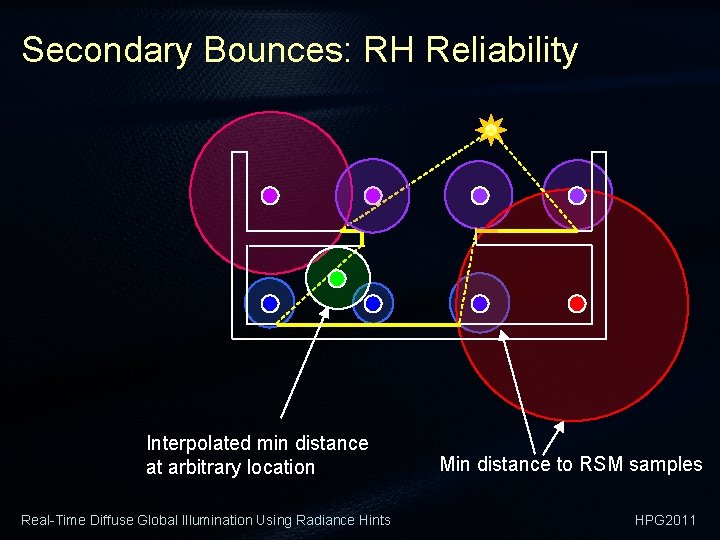 Secondary Bounces: RH Reliability Interpolated min distance at arbitrary location Real-Time Diffuse Global Illumination