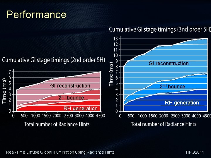 Performance GI reconstruction 2 nd bounce RH generation Real-Time Diffuse Global Illumination Using Radiance