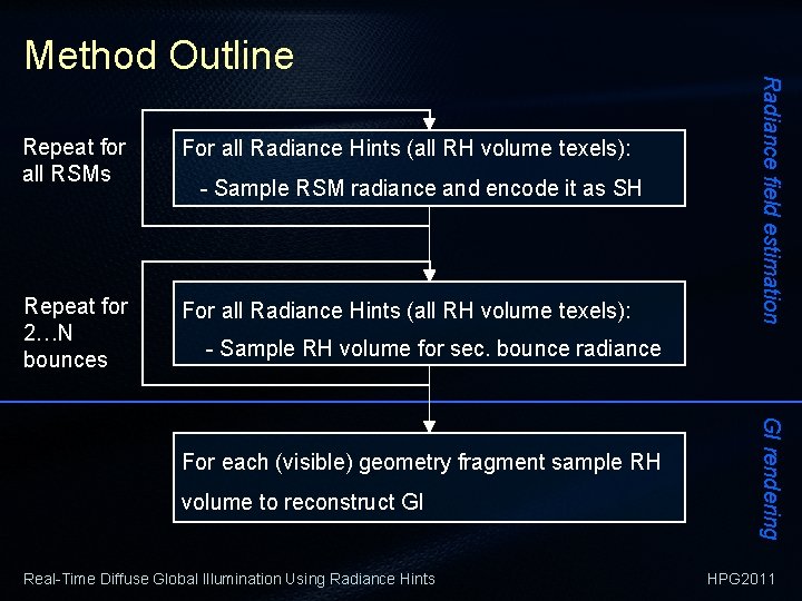 Repeat for all RSMs For all Radiance Hints (all RH volume texels): Repeat for