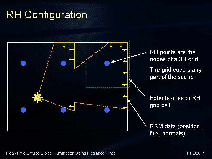 RH Configuration RH points are the nodes of a 3 D grid The grid