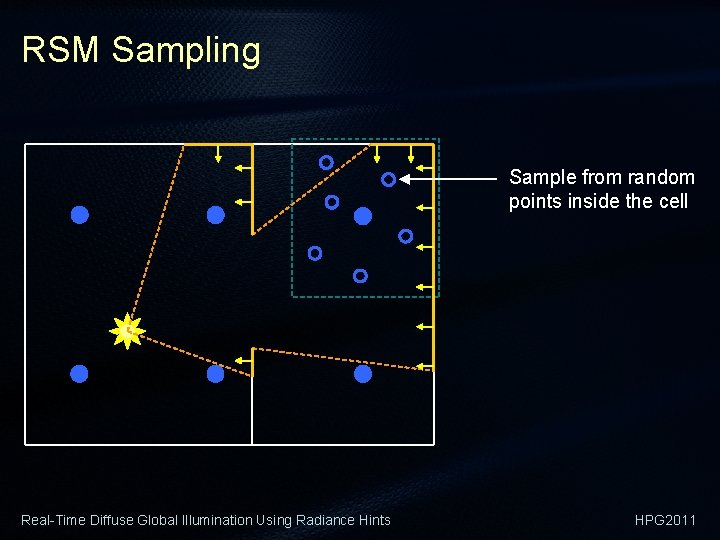 RSM Sampling Sample from random points inside the cell Real-Time Diffuse Global Illumination Using