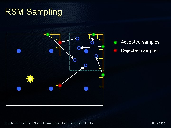 RSM Sampling Accepted samples Rejected samples Real-Time Diffuse Global Illumination Using Radiance Hints HPG