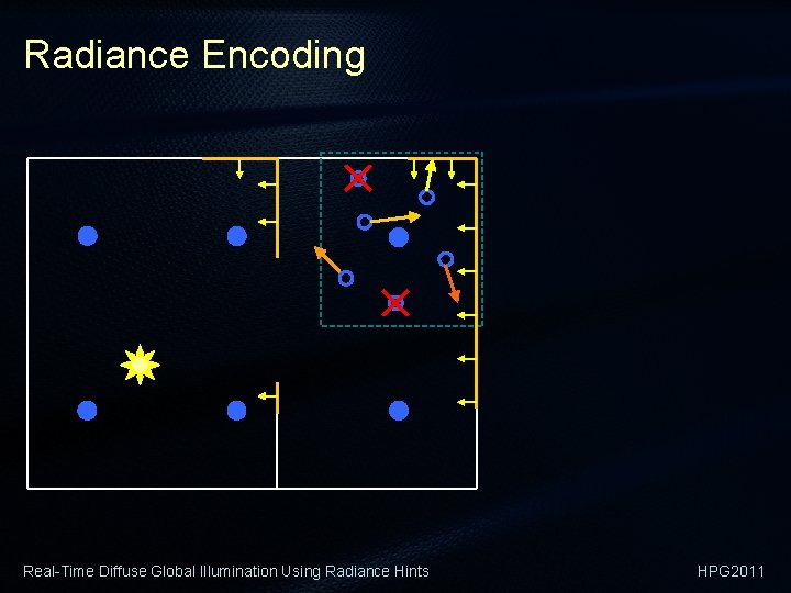 Radiance Encoding Real-Time Diffuse Global Illumination Using Radiance Hints HPG 2011 