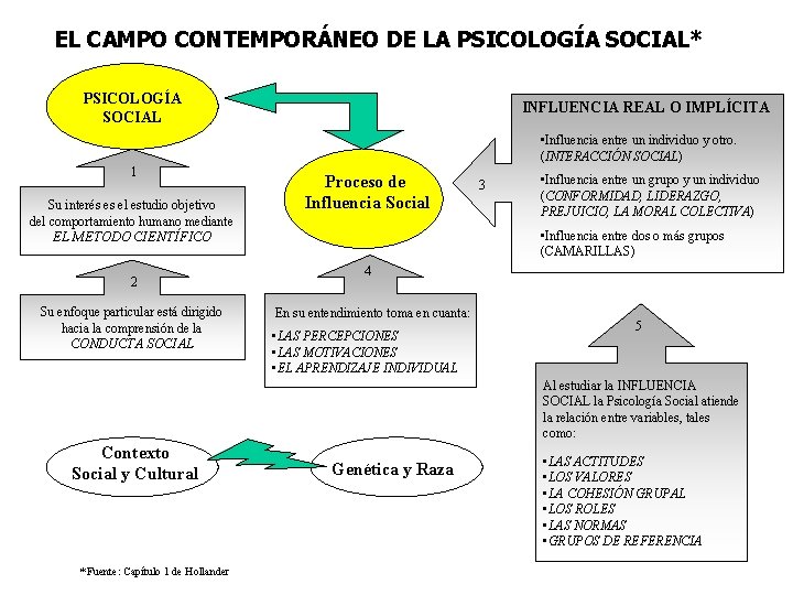 EL CAMPO CONTEMPORÁNEO DE LA PSICOLOGÍA SOCIAL* PSICOLOGÍA SOCIAL INFLUENCIA REAL O IMPLÍCITA •